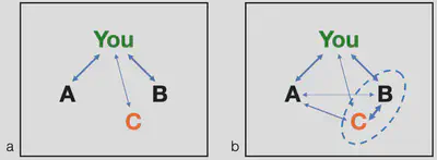 Figure 1. (a) Dyadic similarity and (b) Latent group inference